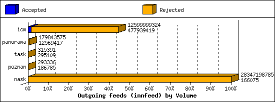 Outgoing feeds (innfeed) by Volume