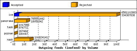 Outgoing feeds (innfeed) by Volume