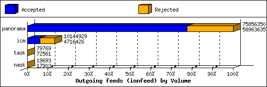 Outgoing feeds (innfeed) by Volume