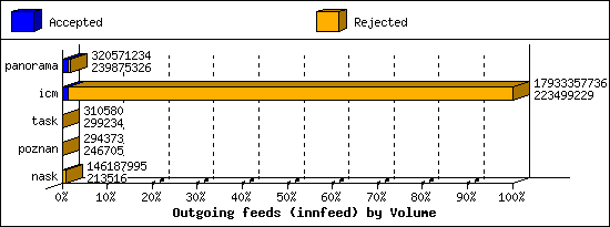 Outgoing feeds (innfeed) by Volume