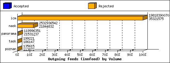 Outgoing feeds (innfeed) by Volume