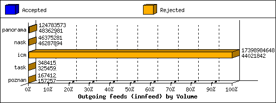 Outgoing feeds (innfeed) by Volume