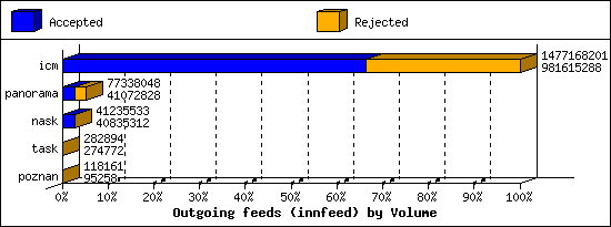 Outgoing feeds (innfeed) by Volume