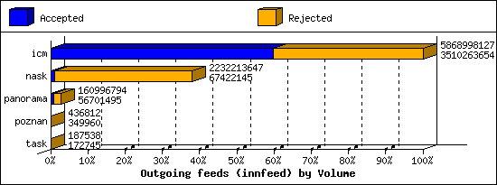 Outgoing feeds (innfeed) by Volume