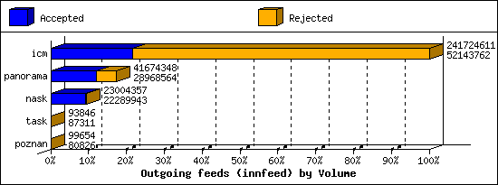 Outgoing feeds (innfeed) by Volume