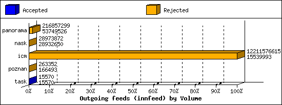 Outgoing feeds (innfeed) by Volume