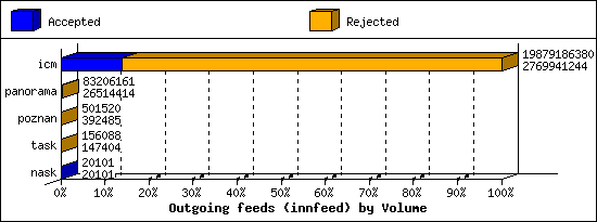 Outgoing feeds (innfeed) by Volume