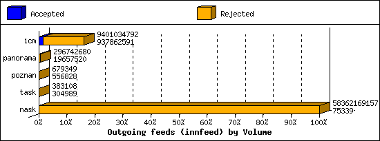 Outgoing feeds (innfeed) by Volume