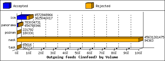 Outgoing feeds (innfeed) by Volume