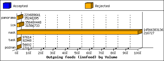 Outgoing feeds (innfeed) by Volume