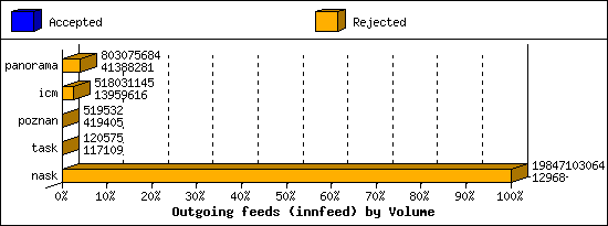 Outgoing feeds (innfeed) by Volume