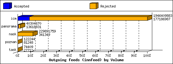 Outgoing feeds (innfeed) by Volume