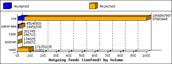 Outgoing feeds (innfeed) by Volume