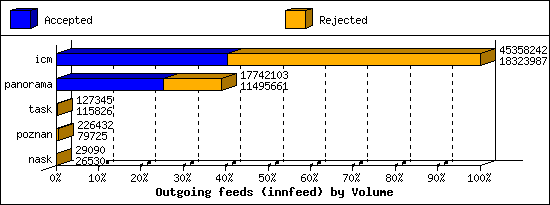 Outgoing feeds (innfeed) by Volume