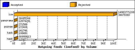 Outgoing feeds (innfeed) by Volume