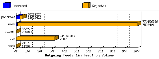 Outgoing feeds (innfeed) by Volume