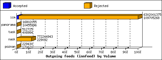 Outgoing feeds (innfeed) by Volume