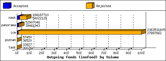 Outgoing feeds (innfeed) by Volume