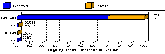 Outgoing feeds (innfeed) by Volume