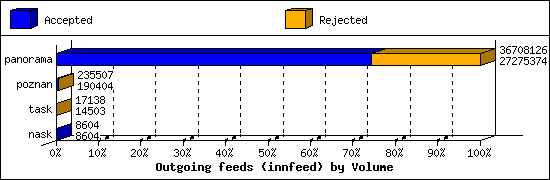 Outgoing feeds (innfeed) by Volume