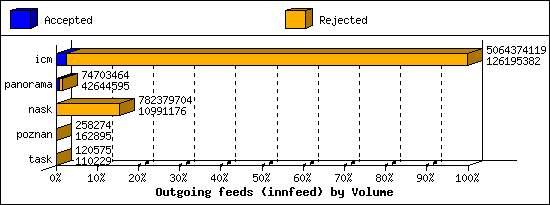 Outgoing feeds (innfeed) by Volume