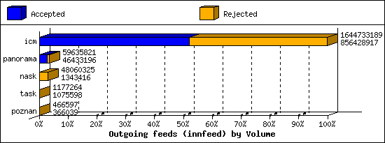 Outgoing feeds (innfeed) by Volume