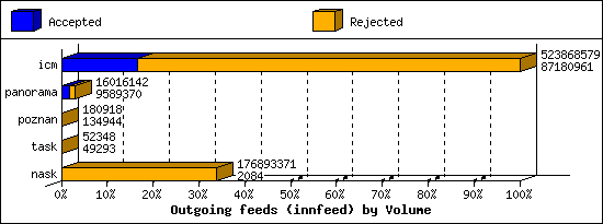 Outgoing feeds (innfeed) by Volume