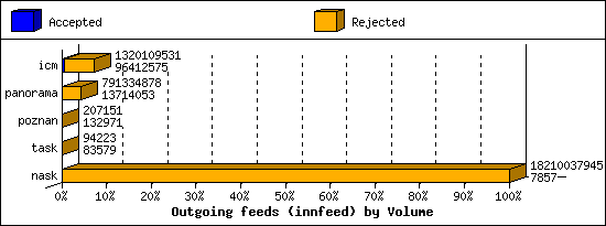 Outgoing feeds (innfeed) by Volume