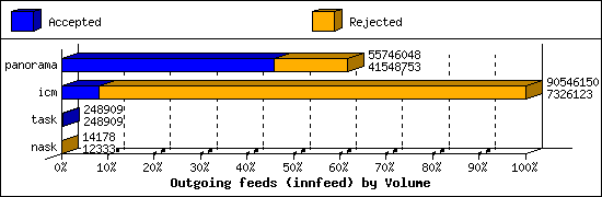 Outgoing feeds (innfeed) by Volume
