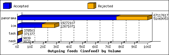 Outgoing feeds (innfeed) by Volume