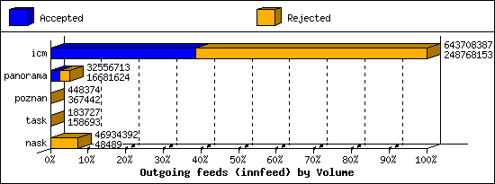Outgoing feeds (innfeed) by Volume