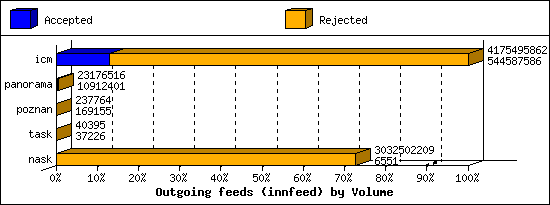 Outgoing feeds (innfeed) by Volume