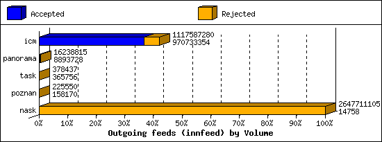 Outgoing feeds (innfeed) by Volume