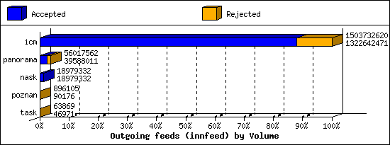 Outgoing feeds (innfeed) by Volume