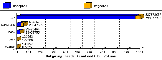 Outgoing feeds (innfeed) by Volume