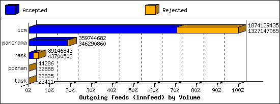 Outgoing feeds (innfeed) by Volume