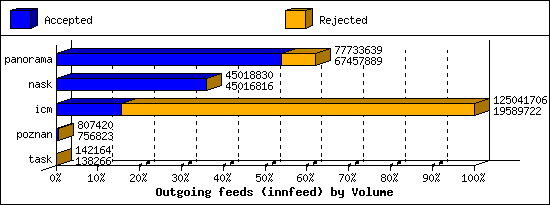 Outgoing feeds (innfeed) by Volume