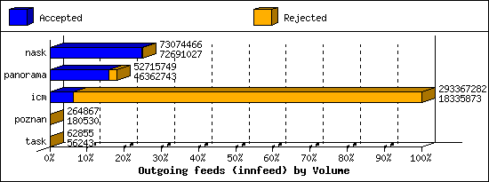 Outgoing feeds (innfeed) by Volume
