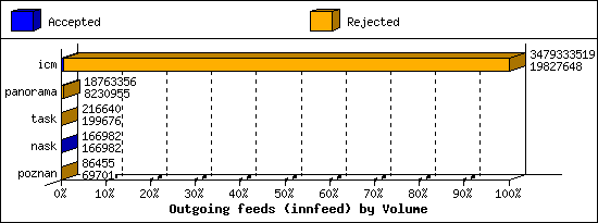 Outgoing feeds (innfeed) by Volume