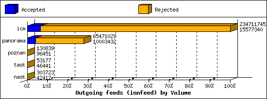 Outgoing feeds (innfeed) by Volume