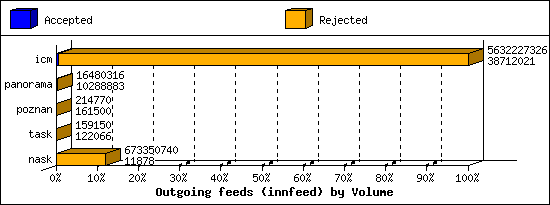 Outgoing feeds (innfeed) by Volume