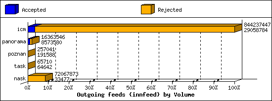 Outgoing feeds (innfeed) by Volume