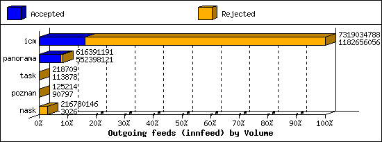 Outgoing feeds (innfeed) by Volume