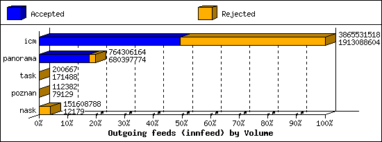 Outgoing feeds (innfeed) by Volume