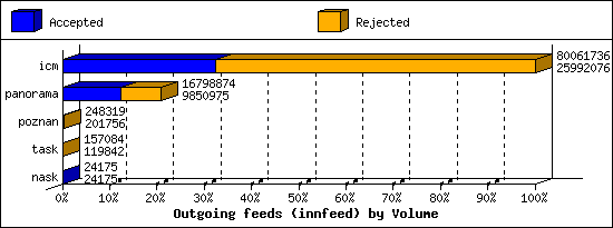 Outgoing feeds (innfeed) by Volume