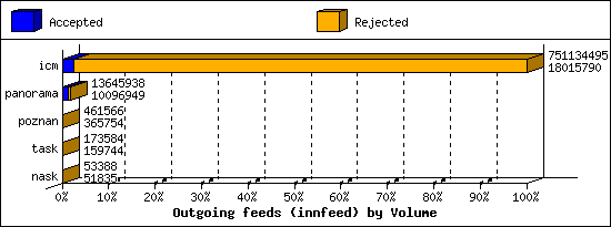 Outgoing feeds (innfeed) by Volume