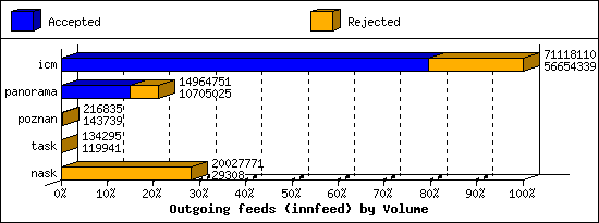 Outgoing feeds (innfeed) by Volume