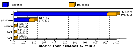 Outgoing feeds (innfeed) by Volume