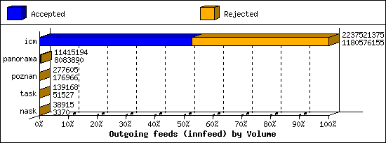 Outgoing feeds (innfeed) by Volume