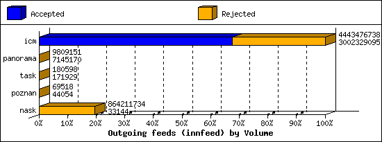 Outgoing feeds (innfeed) by Volume